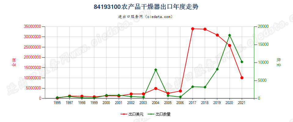 84193100(2022STOP)农产品干燥器出口年度走势图