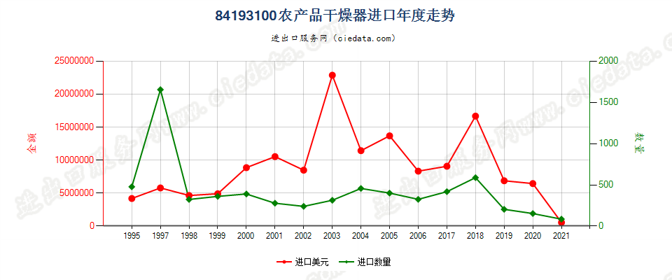 84193100(2022STOP)农产品干燥器进口年度走势图