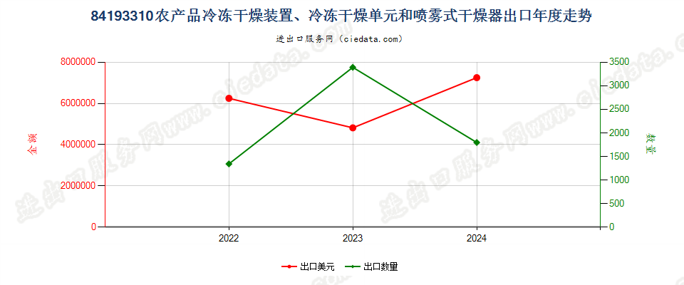 84193310农产品冷冻干燥装置、冷冻干燥单元和喷雾式干燥器出口年度走势图