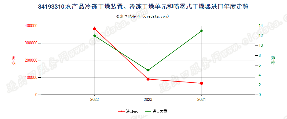 84193310农产品冷冻干燥装置、冷冻干燥单元和喷雾式干燥器进口年度走势图