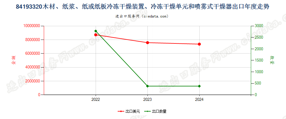 84193320木材、纸浆、纸或纸板冷冻干燥装置、冷冻干燥单元和喷雾式干燥器出口年度走势图