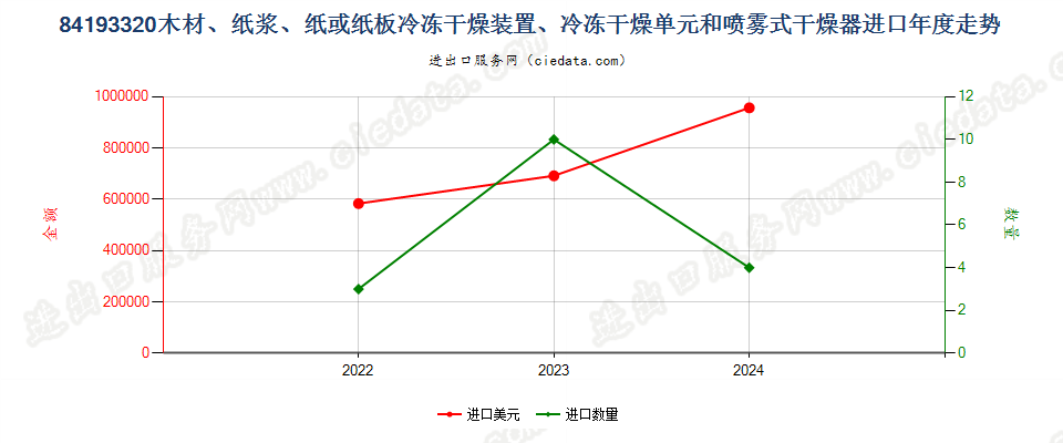 84193320木材、纸浆、纸或纸板冷冻干燥装置、冷冻干燥单元和喷雾式干燥器进口年度走势图