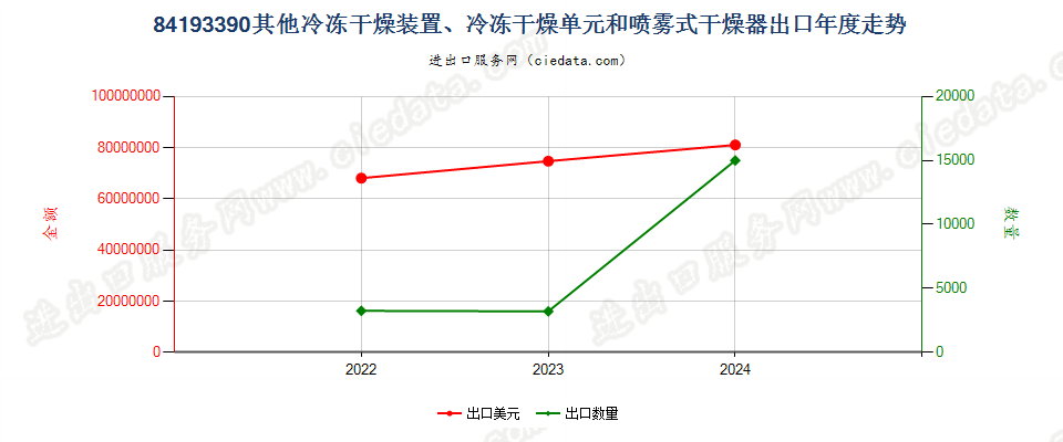 84193390其他冷冻干燥装置、冷冻干燥单元和喷雾式干燥器出口年度走势图