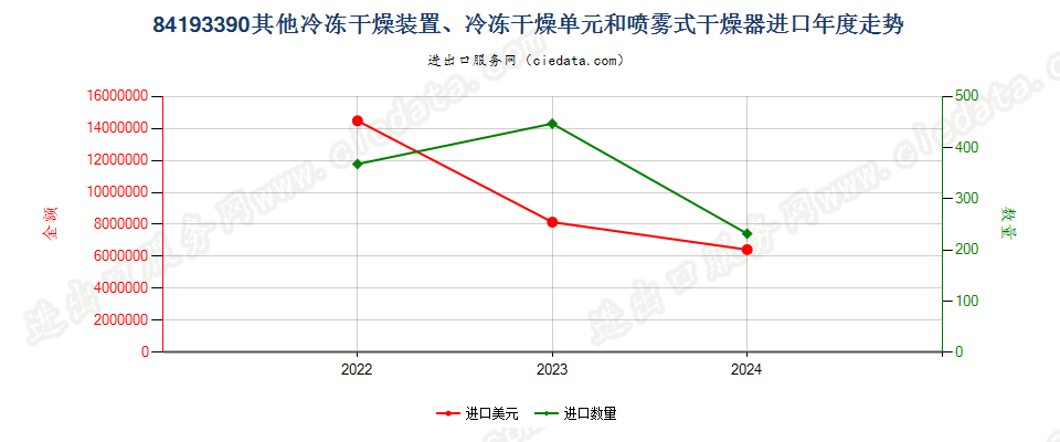 84193390其他冷冻干燥装置、冷冻干燥单元和喷雾式干燥器进口年度走势图