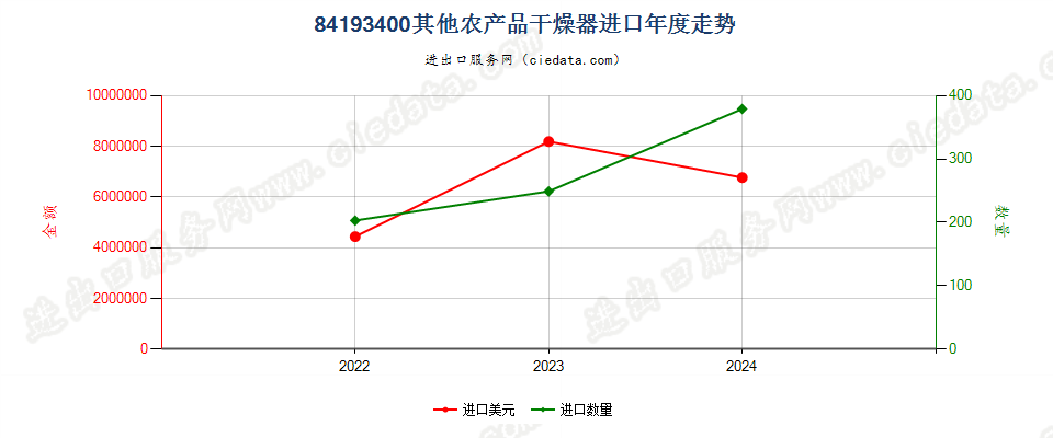 84193400其他农产品干燥器进口年度走势图