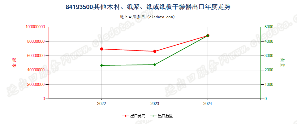 84193500其他木材、纸浆、纸或纸板干燥器出口年度走势图