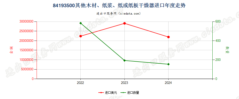 84193500其他木材、纸浆、纸或纸板干燥器进口年度走势图