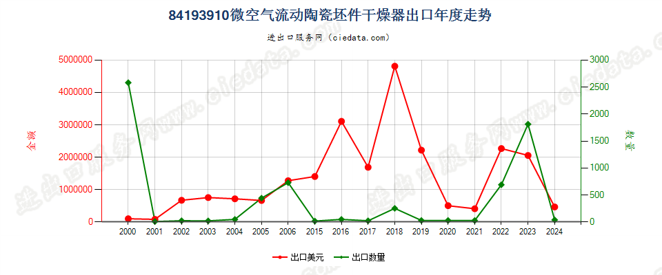 84193910微空气流动陶瓷坯件干燥器出口年度走势图