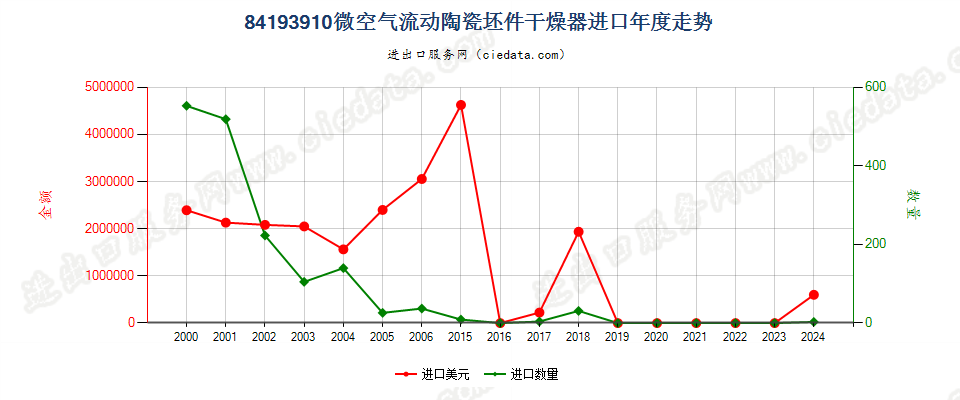 84193910微空气流动陶瓷坯件干燥器进口年度走势图