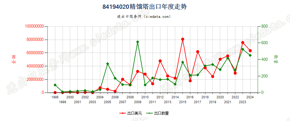 84194020精馏塔出口年度走势图