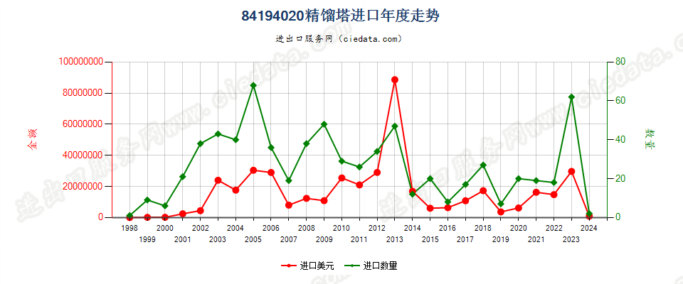 84194020精馏塔进口年度走势图