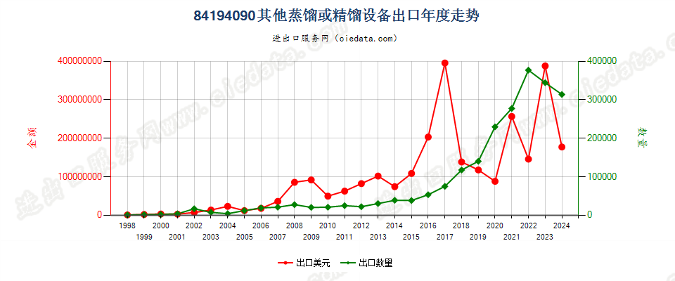 84194090其他蒸馏或精馏设备出口年度走势图