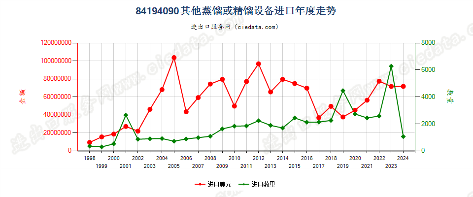 84194090其他蒸馏或精馏设备进口年度走势图