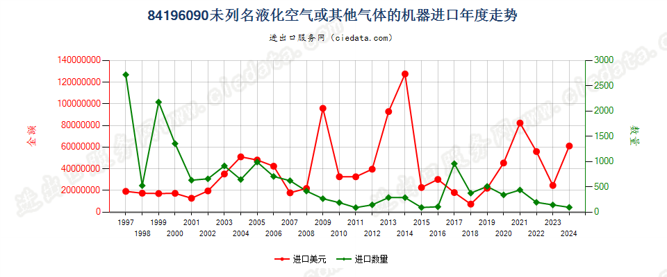 84196090未列名液化空气或其他气体的机器进口年度走势图