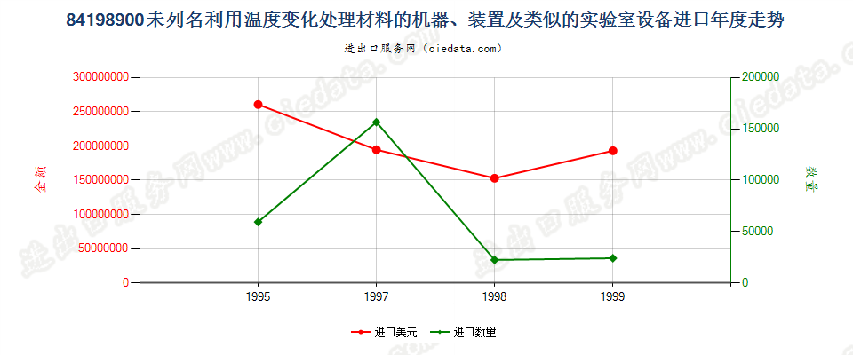 84198900进口年度走势图