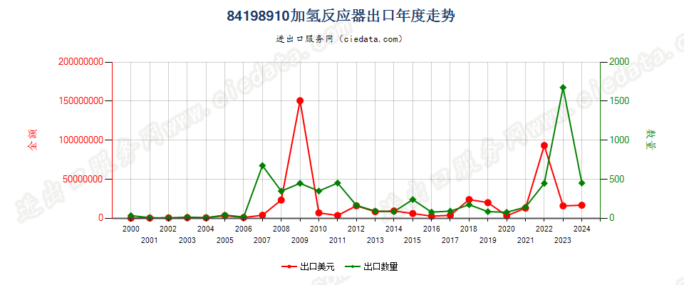 84198910加氢反应器出口年度走势图