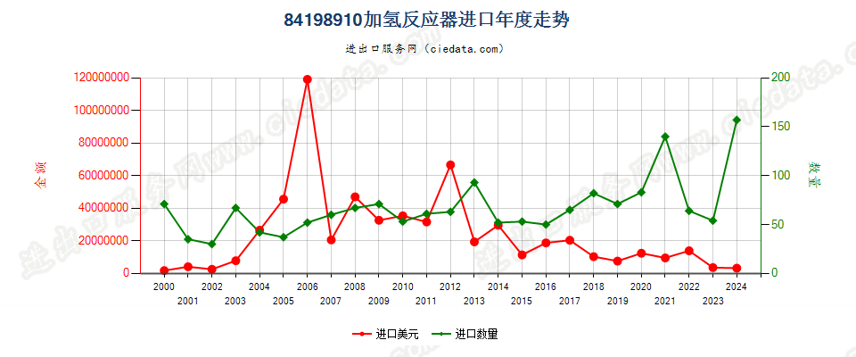 84198910加氢反应器进口年度走势图