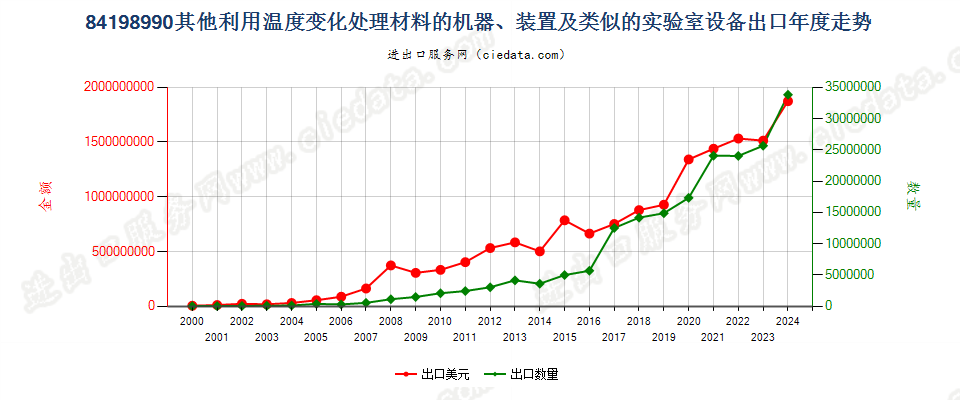 84198990未列名利用温度变化处理材料的机器、装置等出口年度走势图