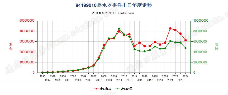 84199010热水器零件出口年度走势图