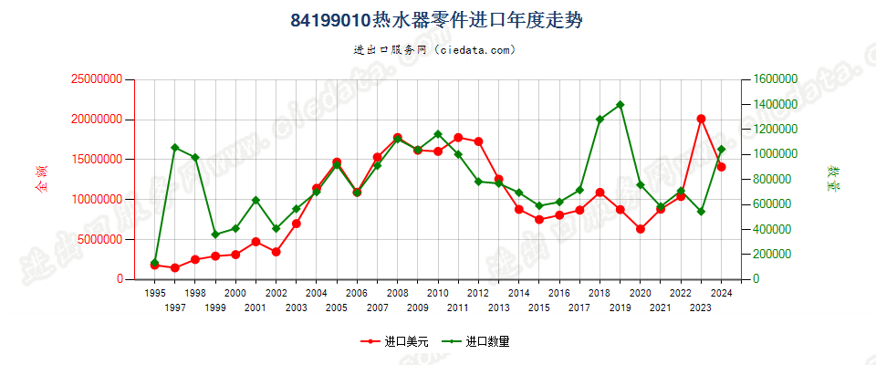 84199010热水器零件进口年度走势图