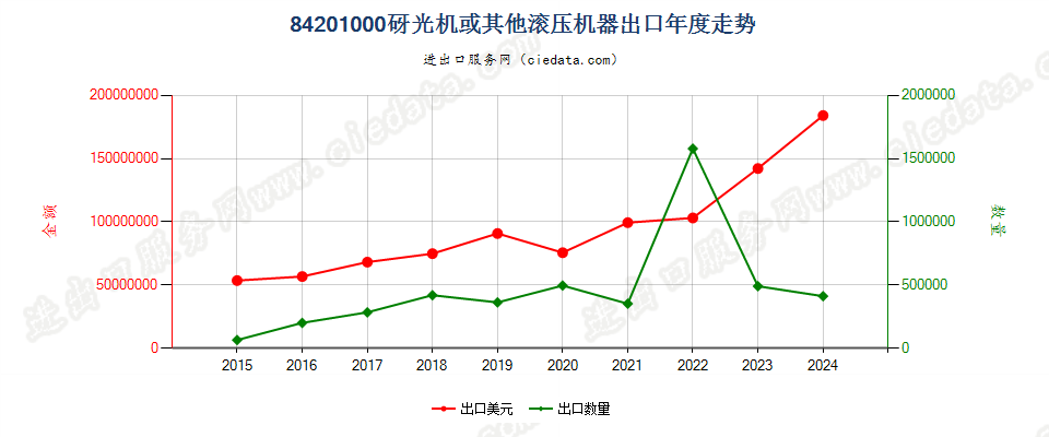 84201000砑光机或其他滚压机器出口年度走势图