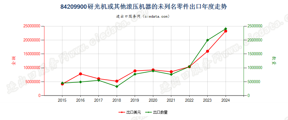 84209900砑光机或其他滚压机器的未列名零件出口年度走势图