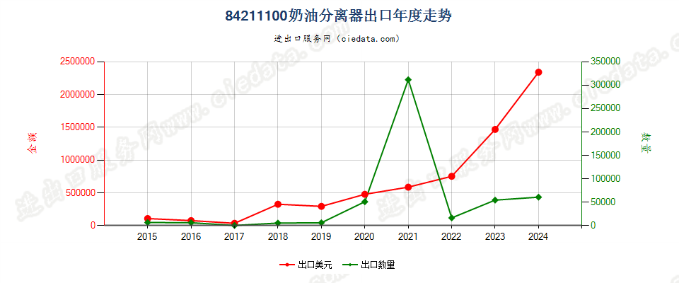 84211100奶油分离器出口年度走势图