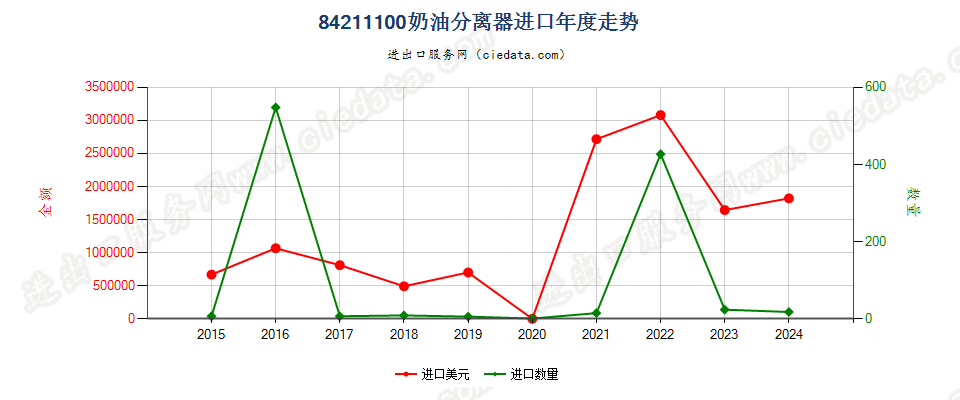 84211100奶油分离器进口年度走势图