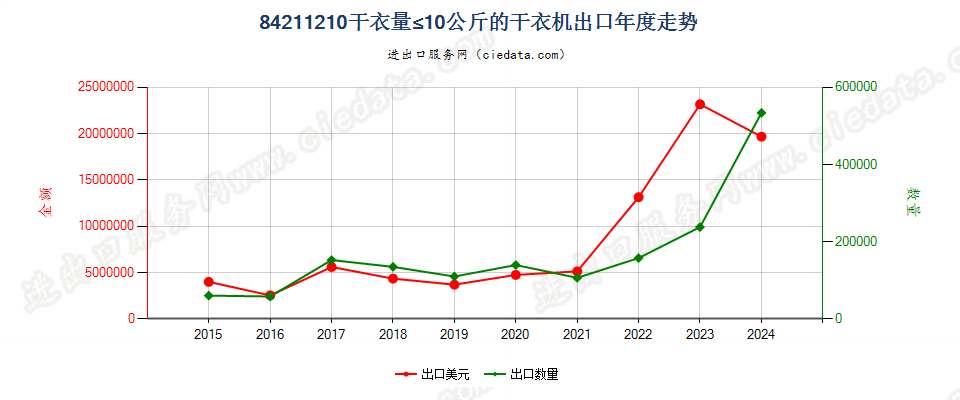 84211210干衣量≤10公斤的干衣机出口年度走势图