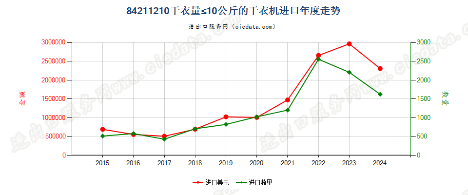 84211210干衣量≤10公斤的干衣机进口年度走势图