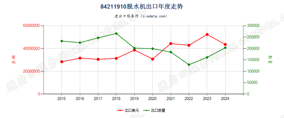 84211910脱水机出口年度走势图