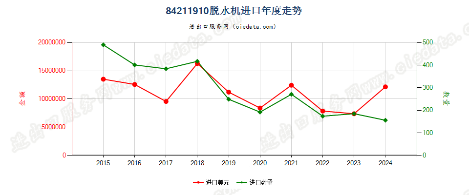 84211910脱水机进口年度走势图