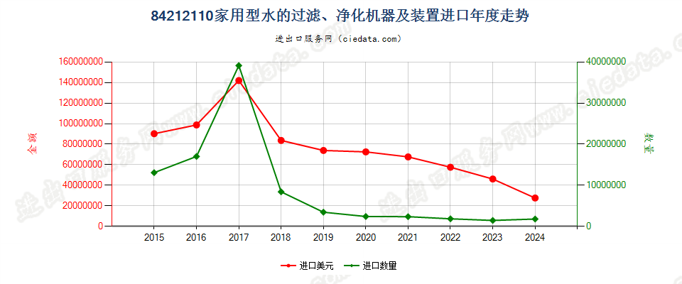 84212110家用型水的过滤、净化机器及装置进口年度走势图