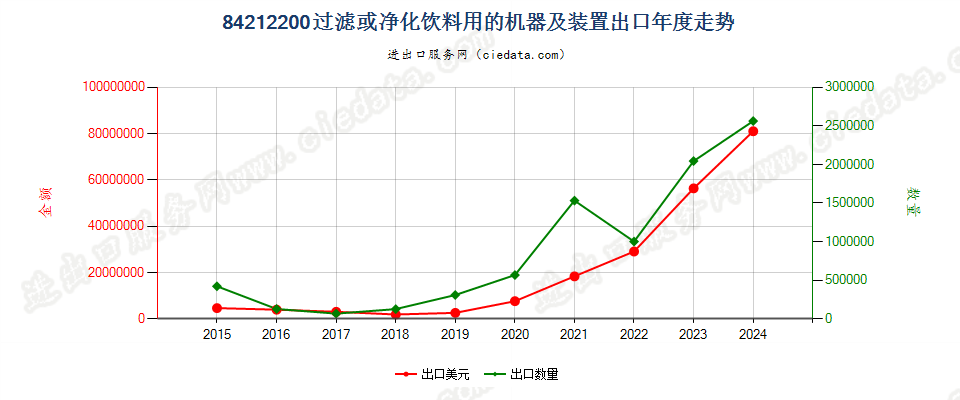 84212200过滤或净化饮料用的机器及装置出口年度走势图