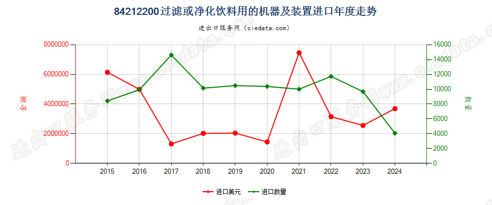 84212200过滤或净化饮料用的机器及装置进口年度走势图