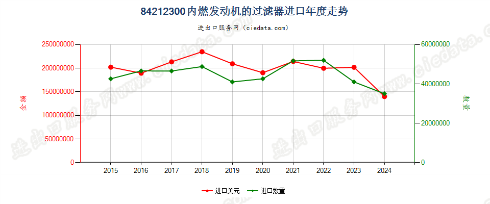 84212300内燃发动机的过滤器进口年度走势图