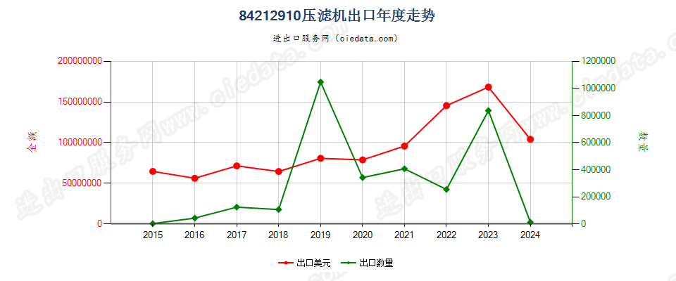 84212910压滤机出口年度走势图