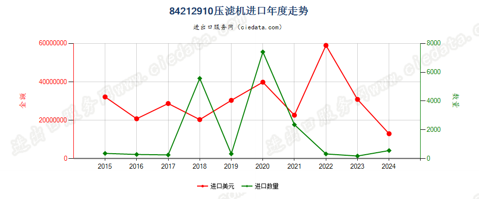 84212910压滤机进口年度走势图