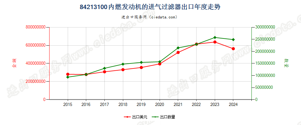 84213100内燃发动机的进气过滤器出口年度走势图