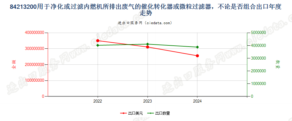 84213200用于净化或过滤内燃机所排出废气的催化转化器或微粒过滤器，不论是否组合出口年度走势图