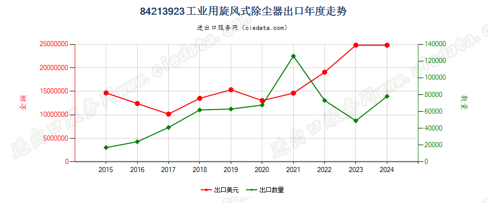 84213923工业用旋风式除尘器出口年度走势图