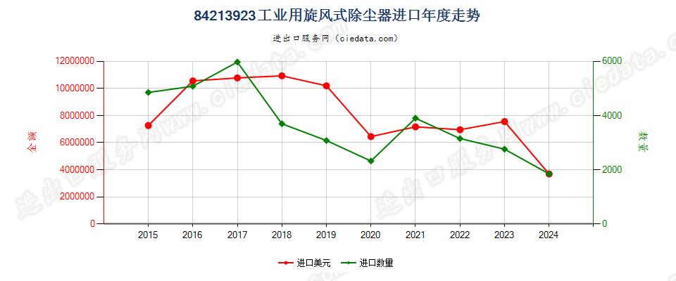 84213923工业用旋风式除尘器进口年度走势图