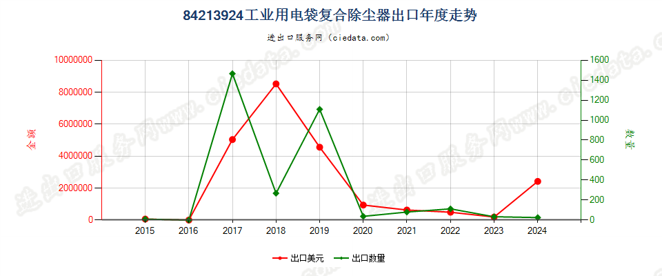 84213924工业用电袋复合除尘器出口年度走势图