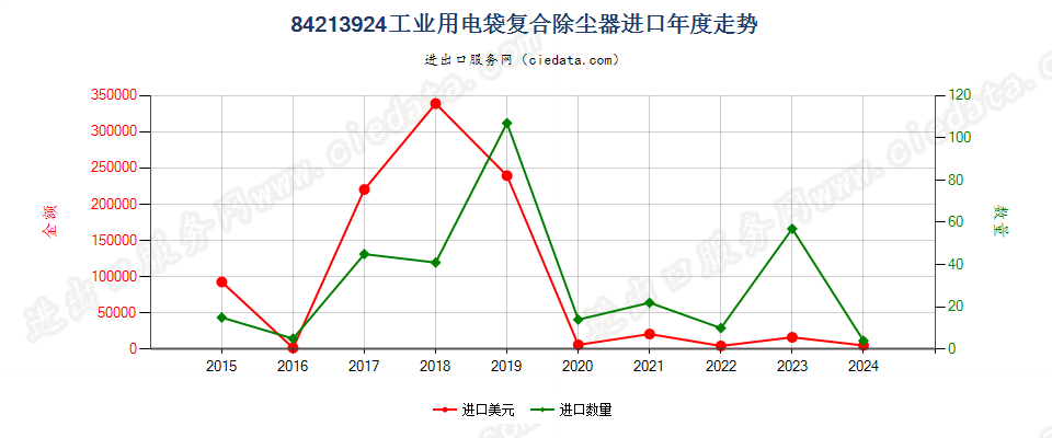 84213924工业用电袋复合除尘器进口年度走势图