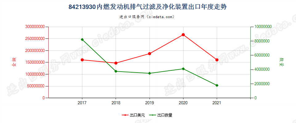 84213930(2022STOP)内燃发动机排气过滤及净化装置出口年度走势图