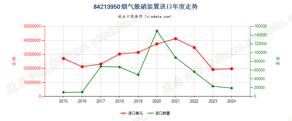 84213950烟气脱硝装置进口年度走势图