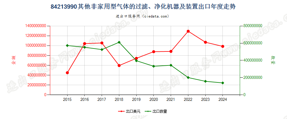 84213990其他非家用型气体的过滤、净化机器及装置出口年度走势图