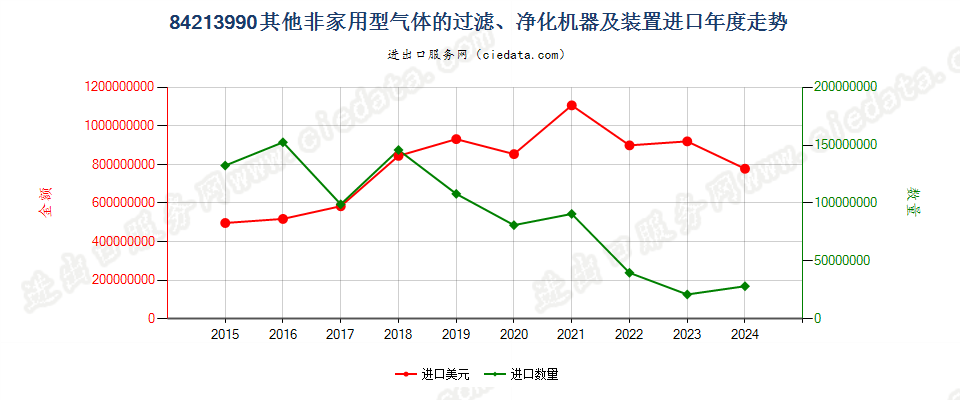 84213990其他非家用型气体的过滤、净化机器及装置进口年度走势图