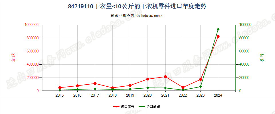 84219110干衣量≤10公斤的干衣机零件进口年度走势图