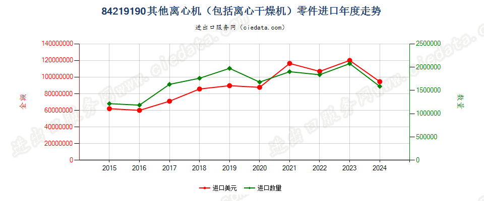 84219190其他离心机（包括离心干燥机）零件进口年度走势图